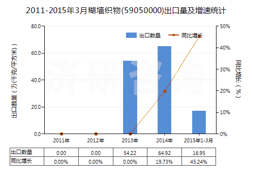 2011-2015年3月糊墻織物(59050000)出口量及增速統(tǒng)計